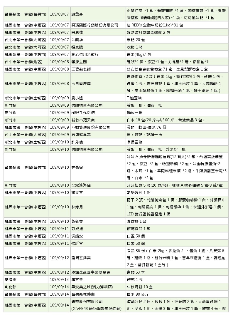 世界和平會109年9月物資捐贈徵信表_3