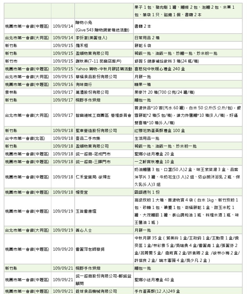 世界和平會109年9月物資捐贈徵信表_4