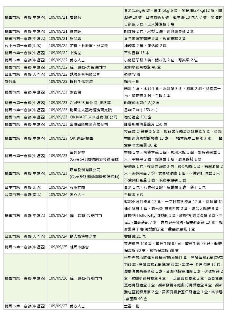 世界和平會109年9月物資捐贈徵信表_5