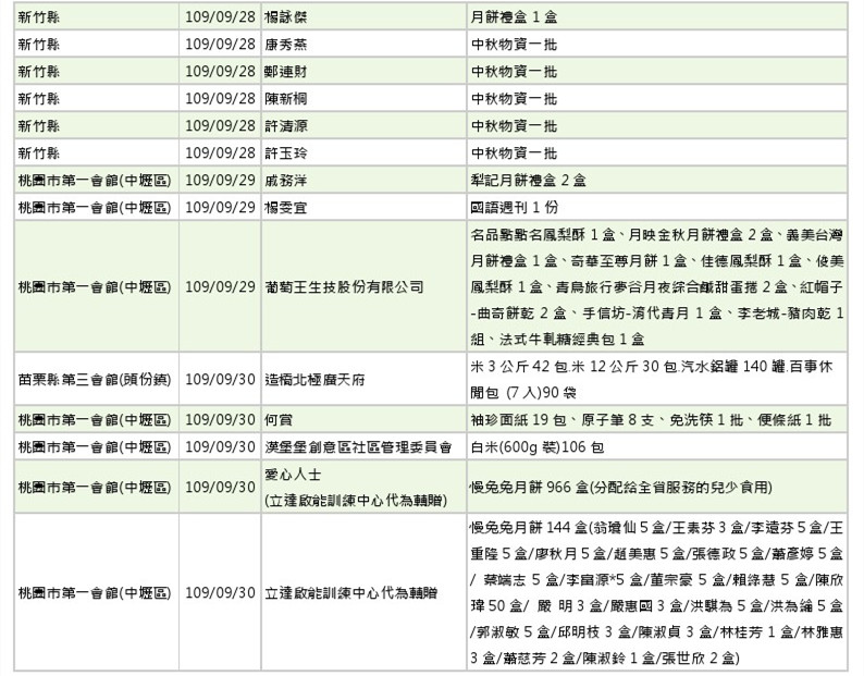 世界和平會109年9月物資捐贈徵信表_6