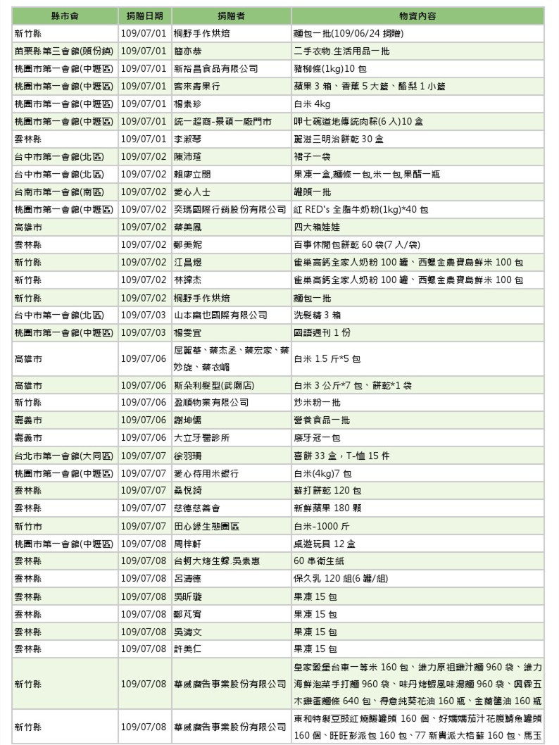 世界和平會109年7-8月愛心物資捐贈表_1