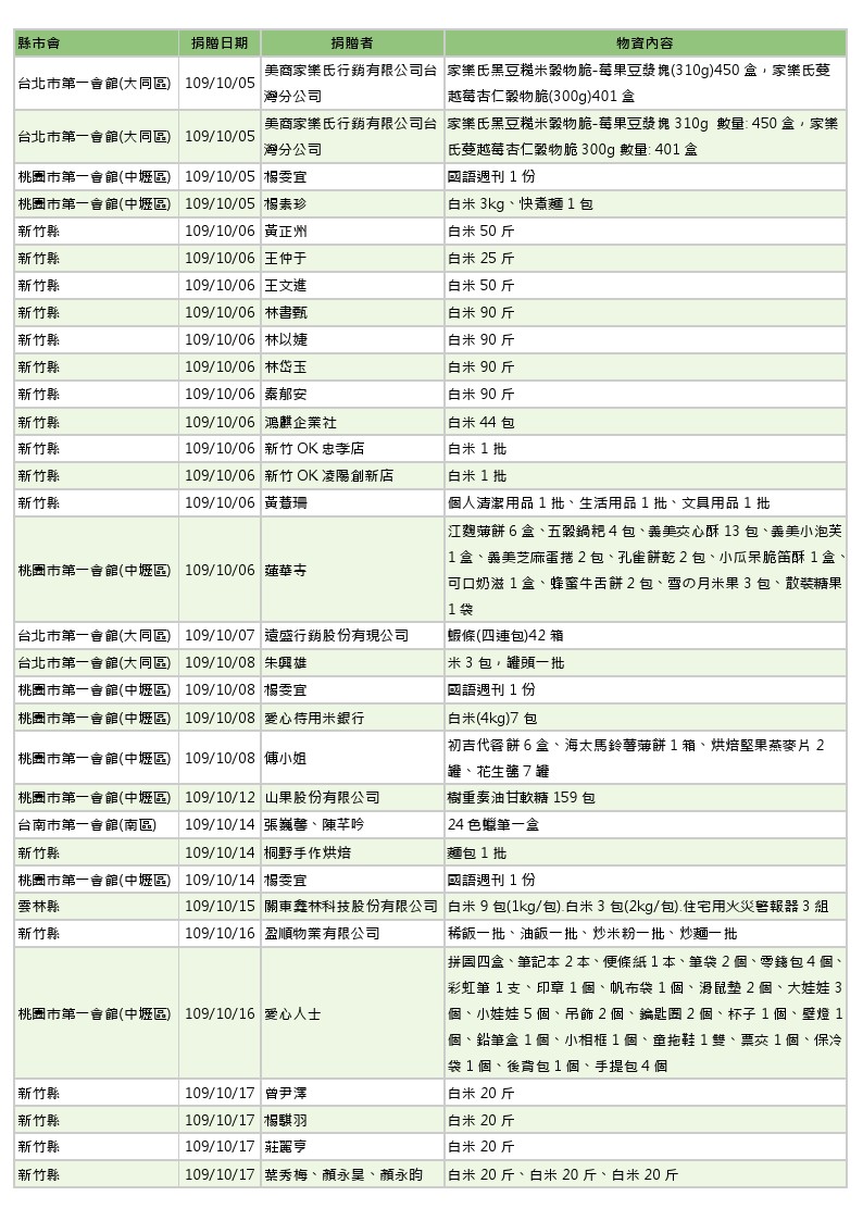 世界和平會109年10-11月愛心物資捐贈徵信_1