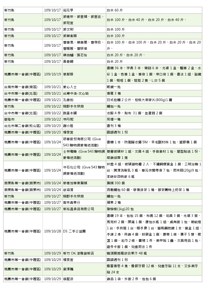 世界和平會109年10-11月愛心物資捐贈徵信_2