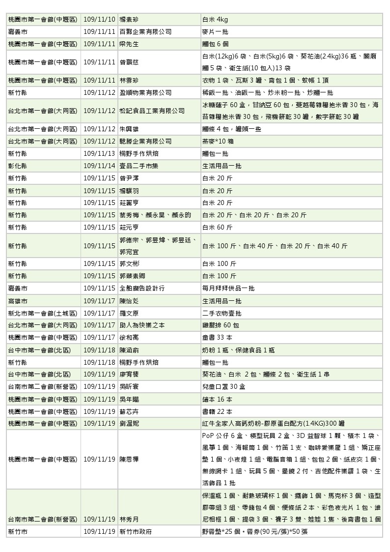 世界和平會109年10-11月愛心物資捐贈徵信_4