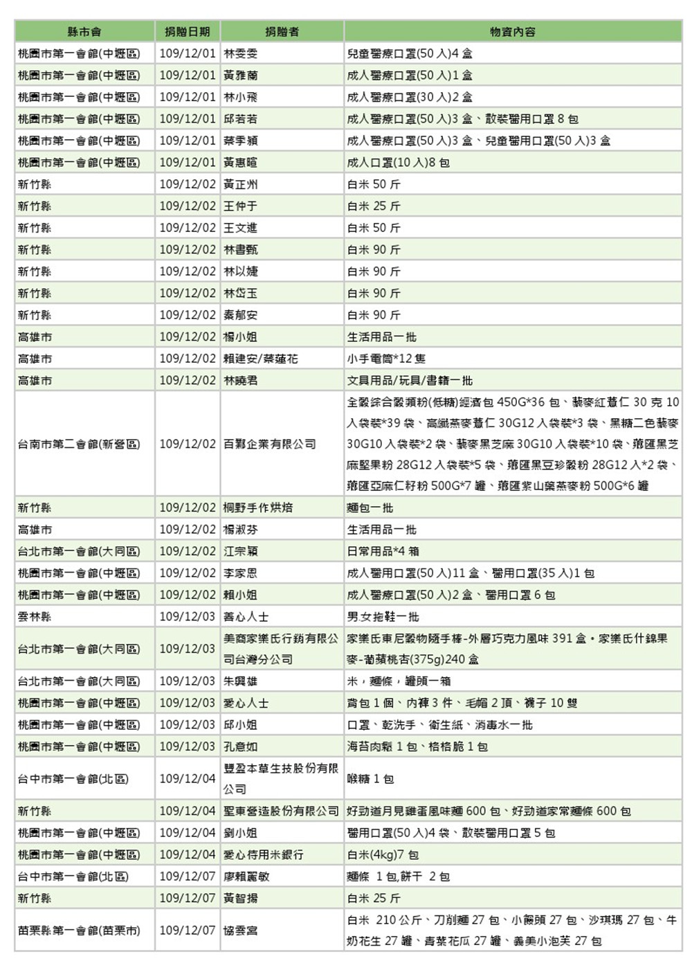 世界和平會109年12月愛心物資捐贈徵信-1