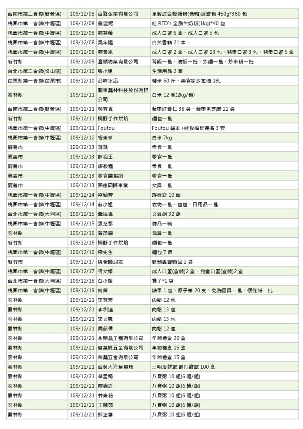 世界和平會109年12月愛心物資捐贈徵信-2