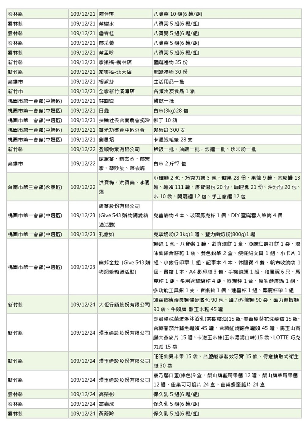 世界和平會109年12月愛心物資捐贈徵信-3