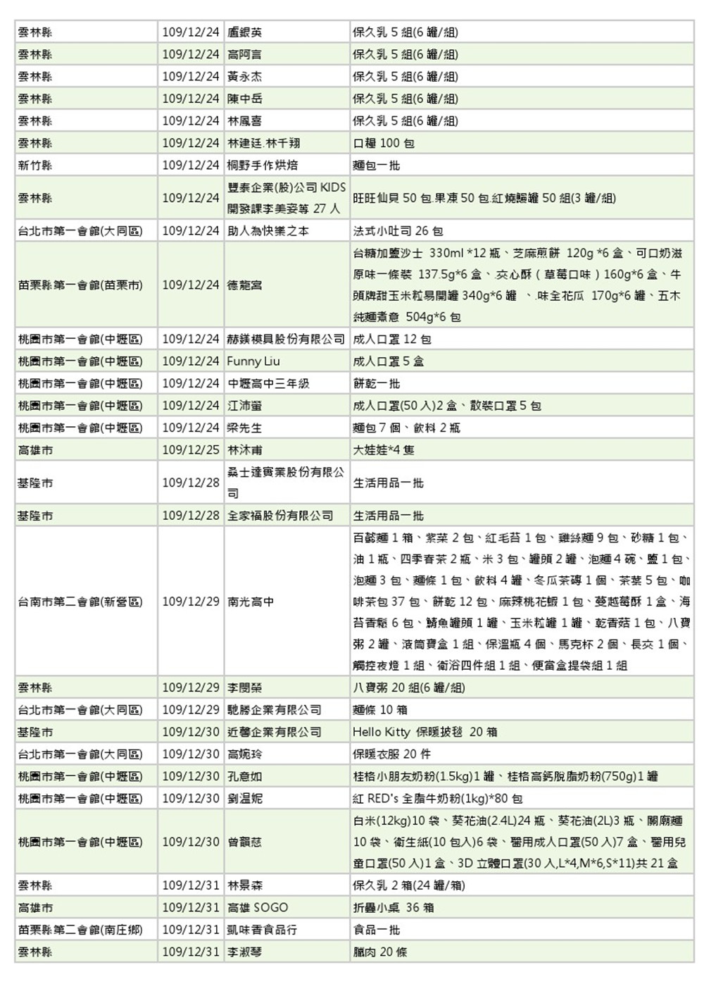 世界和平會109年12月愛心物資捐贈徵信-4