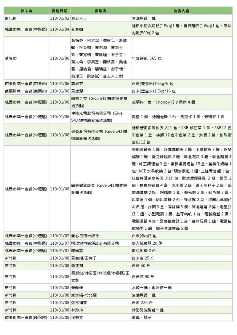 世界和平會110年1-2月愛心物資捐贈徵信-1