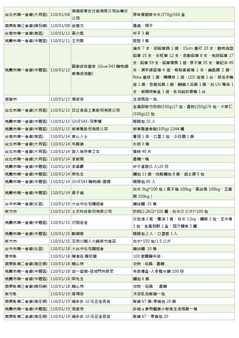 世界和平會110年1-2月愛心物資捐贈徵信-2