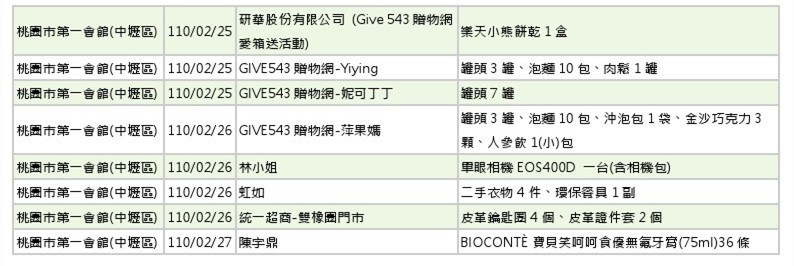 世界和平會110年1-2月愛心物資捐贈徵信-9