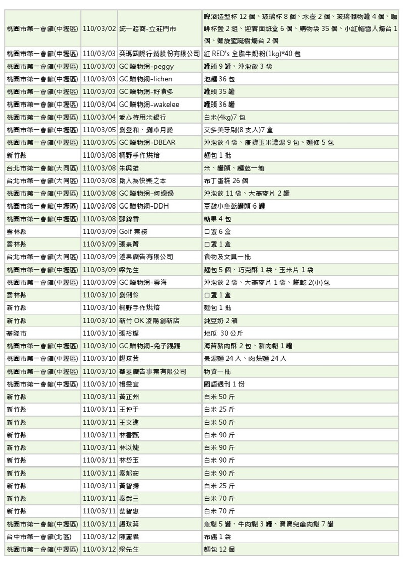 世界和平會110年3-4月愛心物資捐贈徵信-2