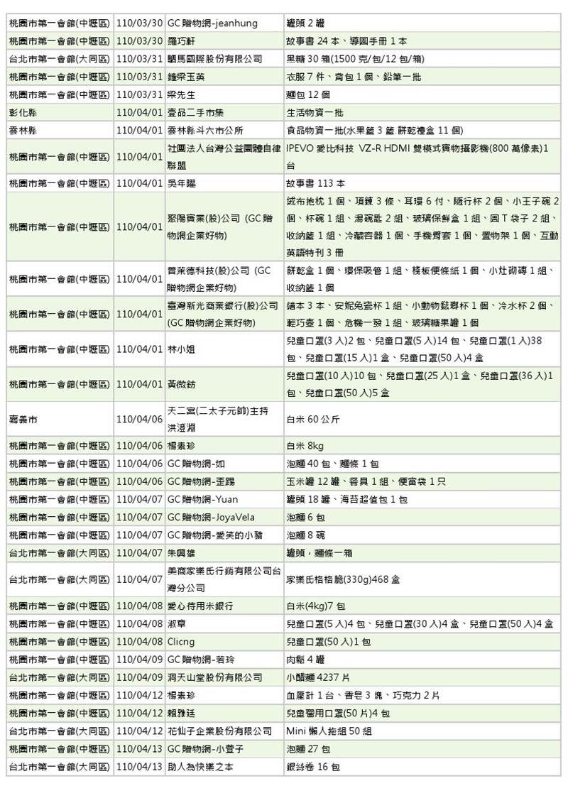 世界和平會110年3-4月愛心物資捐贈徵信-6