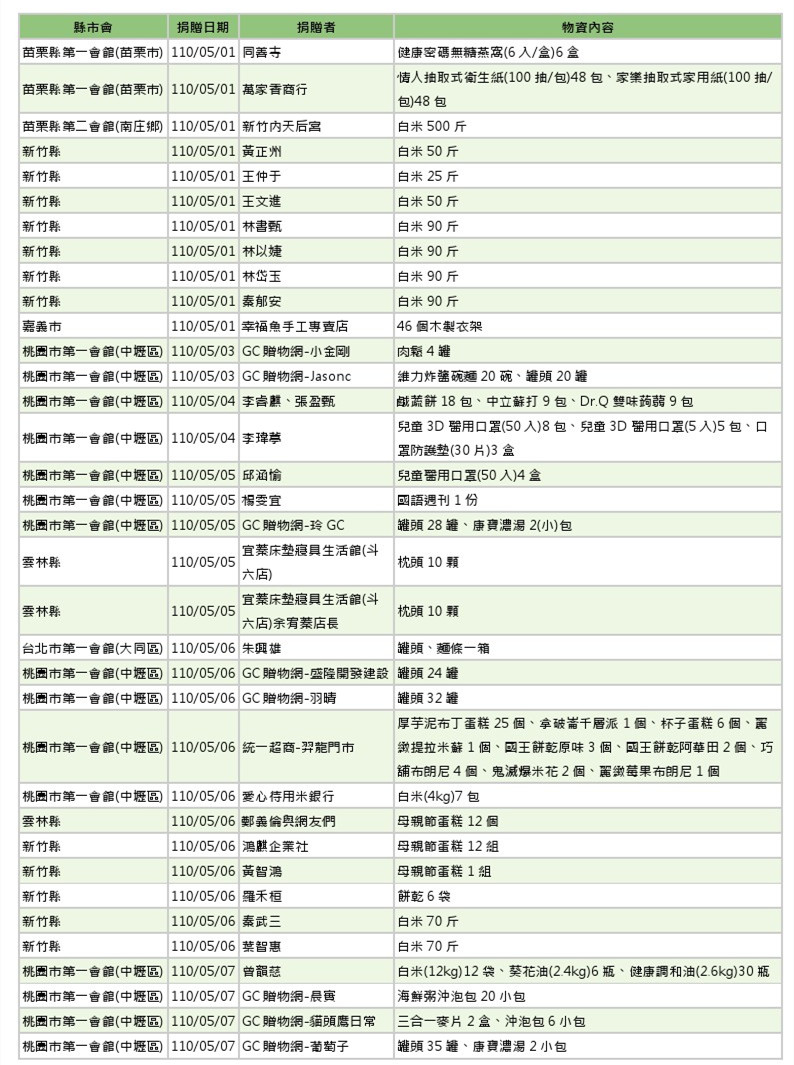 世界和平會110年5-6月愛心物資捐贈徵信-1