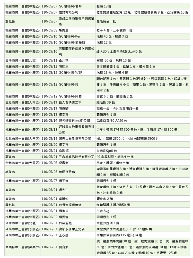 世界和平會110年5-6月愛心物資捐贈徵信-2