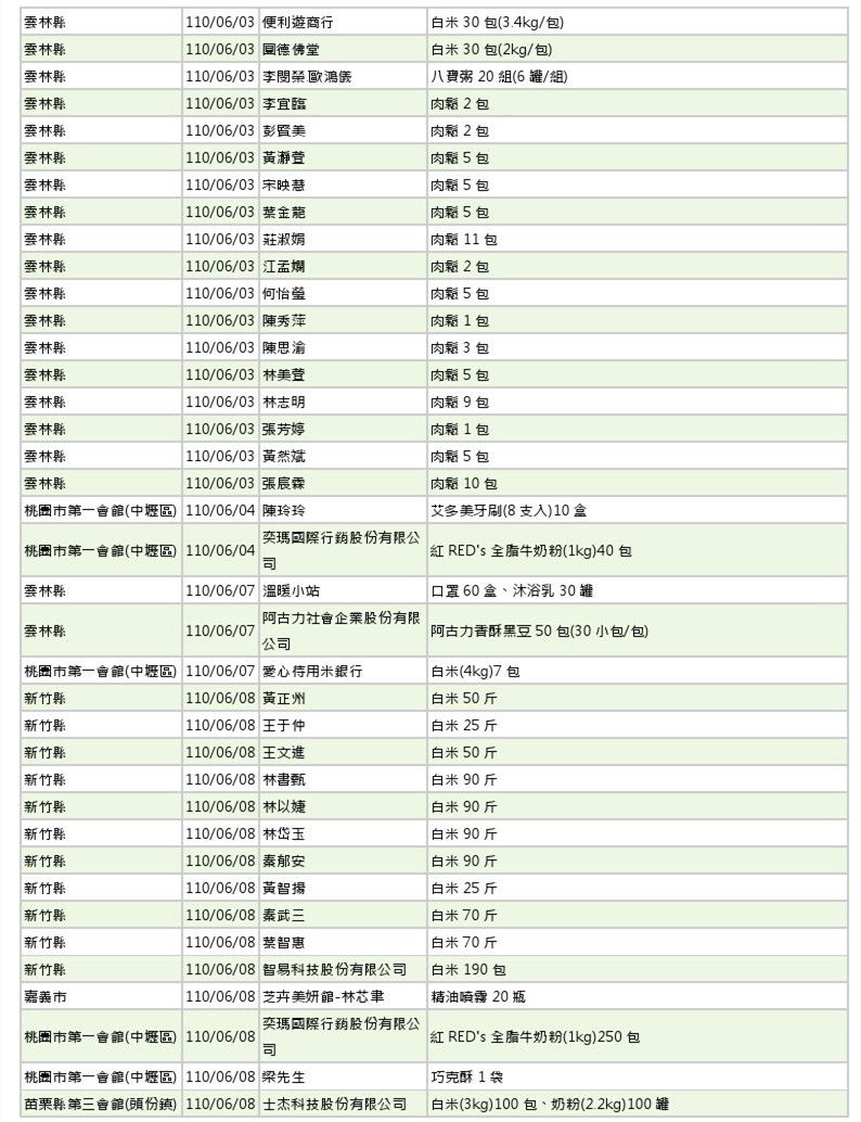 世界和平會110年5-6月愛心物資捐贈徵信-3