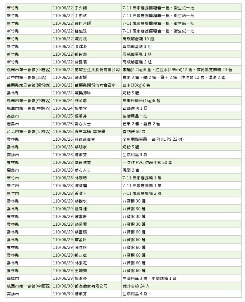 世界和平會110年5-6月愛心物資捐贈徵信-5