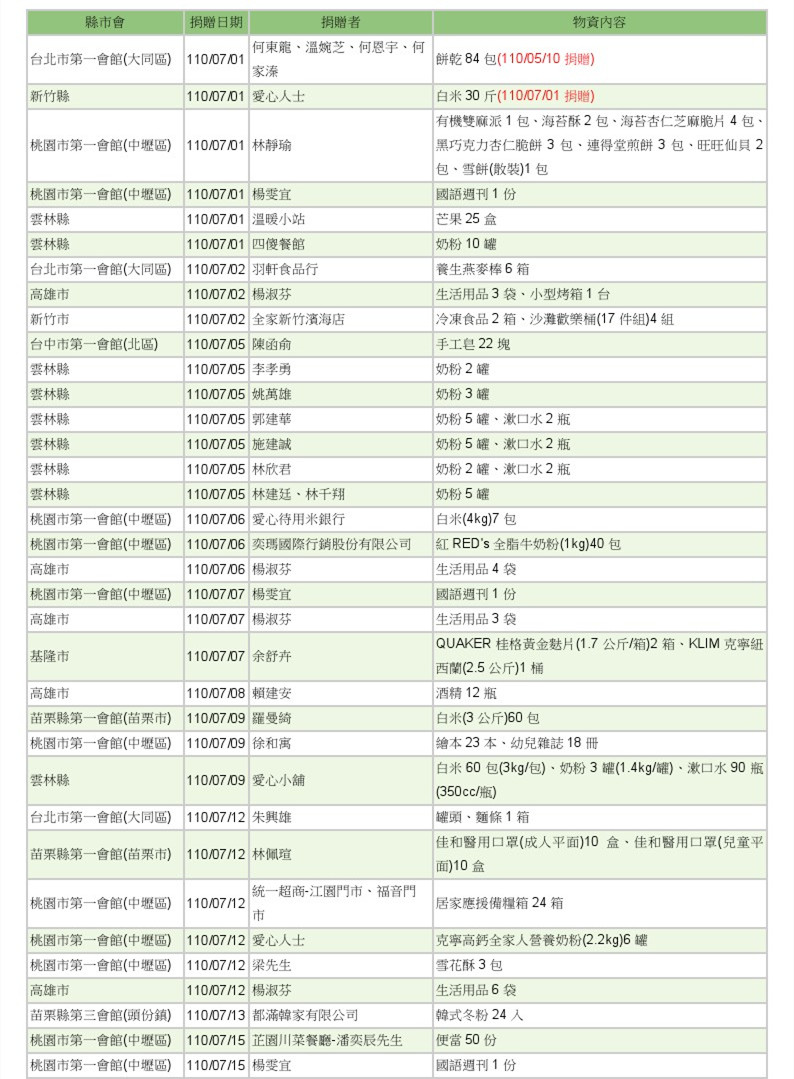 世界和平會110年7-8月愛心物資捐贈徵信-1