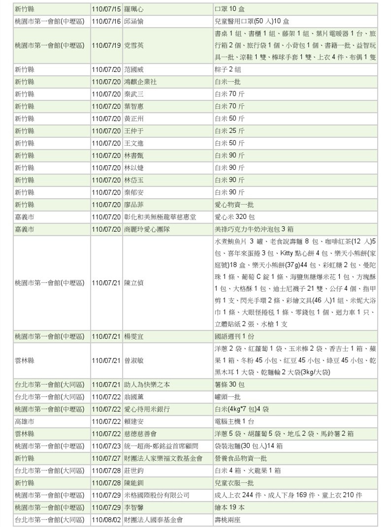 世界和平會110年7-8月愛心物資捐贈徵信-2