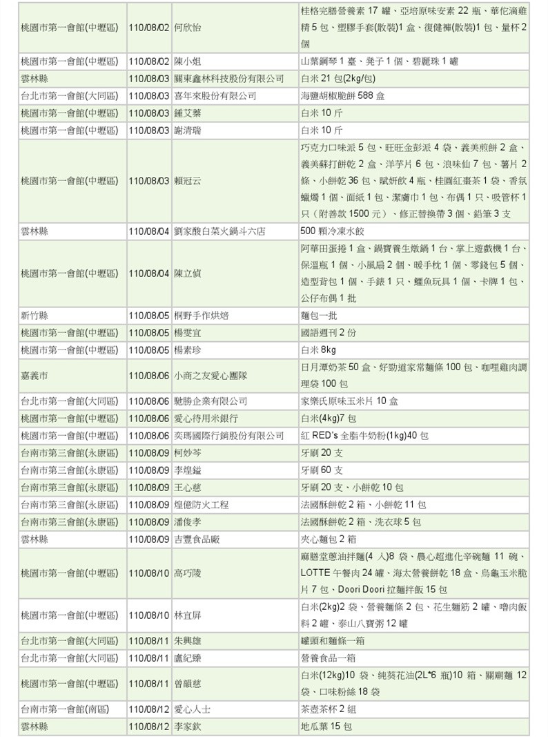 世界和平會110年7-8月愛心物資捐贈徵信-3