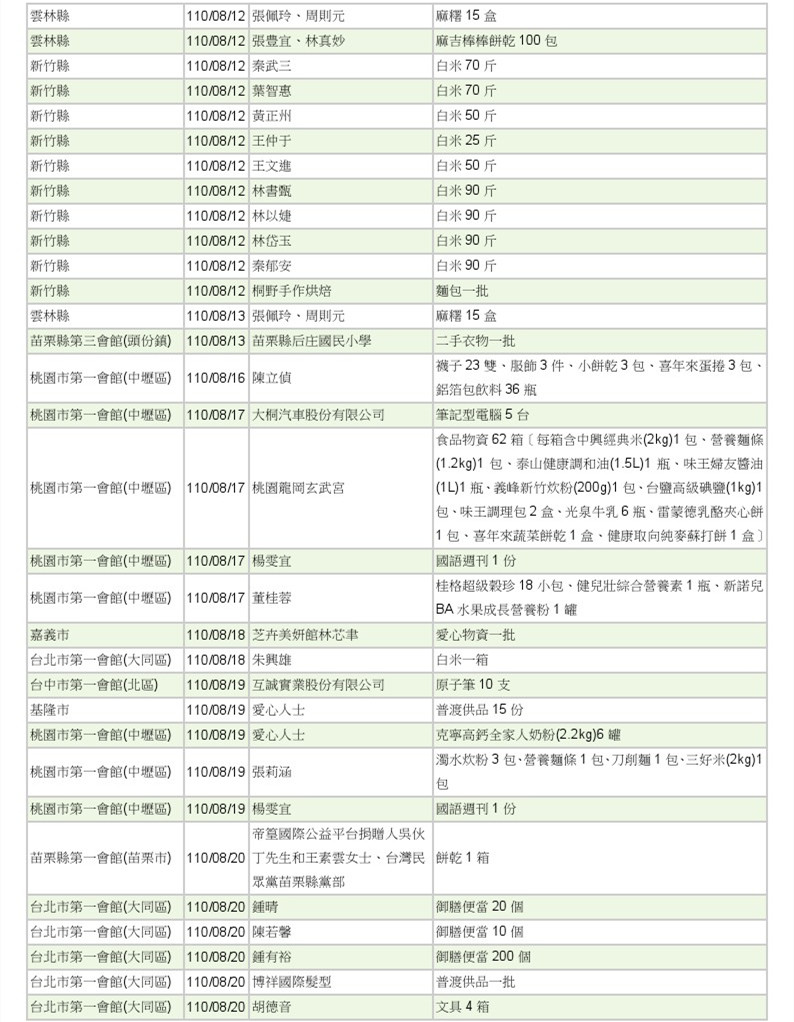 世界和平會110年7-8月愛心物資捐贈徵信-4