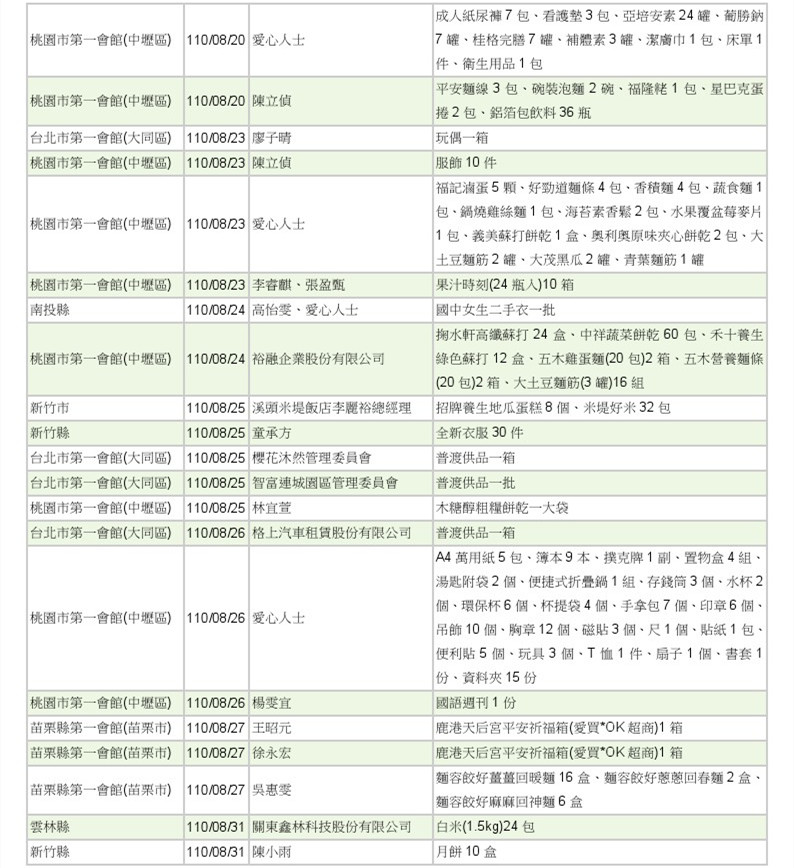 世界和平會110年7-8月愛心物資捐贈徵信-5