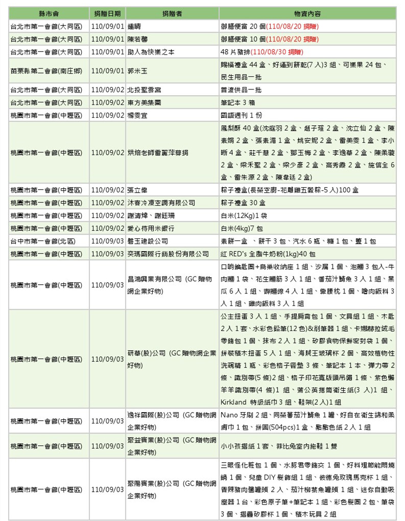 世界和平會110年9-10月愛心物資捐贈徵信-1