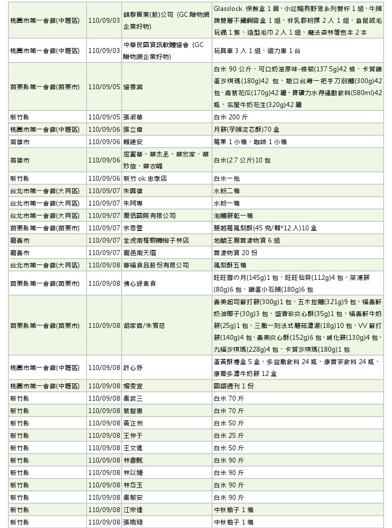 世界和平會110年9-10月愛心物資捐贈徵信-2