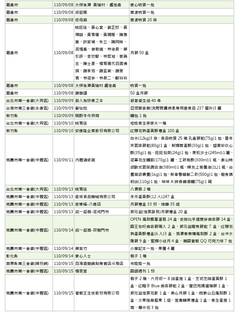 世界和平會110年9-10月愛心物資捐贈徵信-5