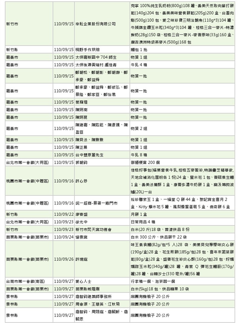 世界和平會110年9-10月愛心物資捐贈徵信-6