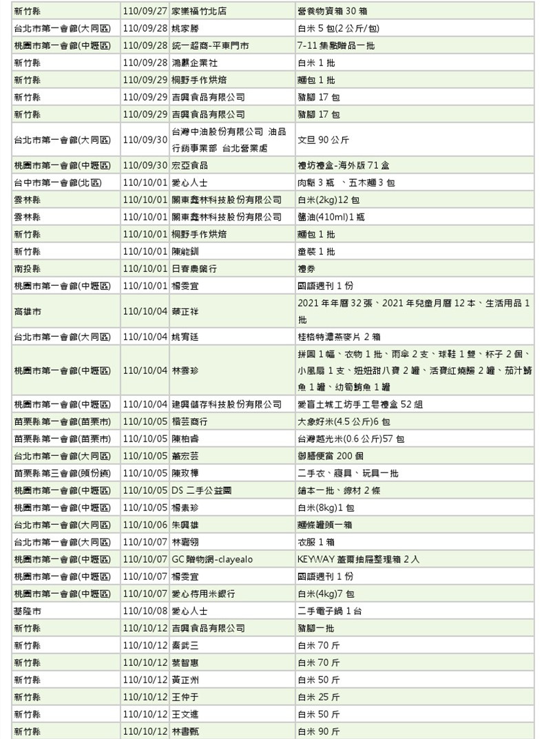 世界和平會110年9-10月愛心物資捐贈徵信-7