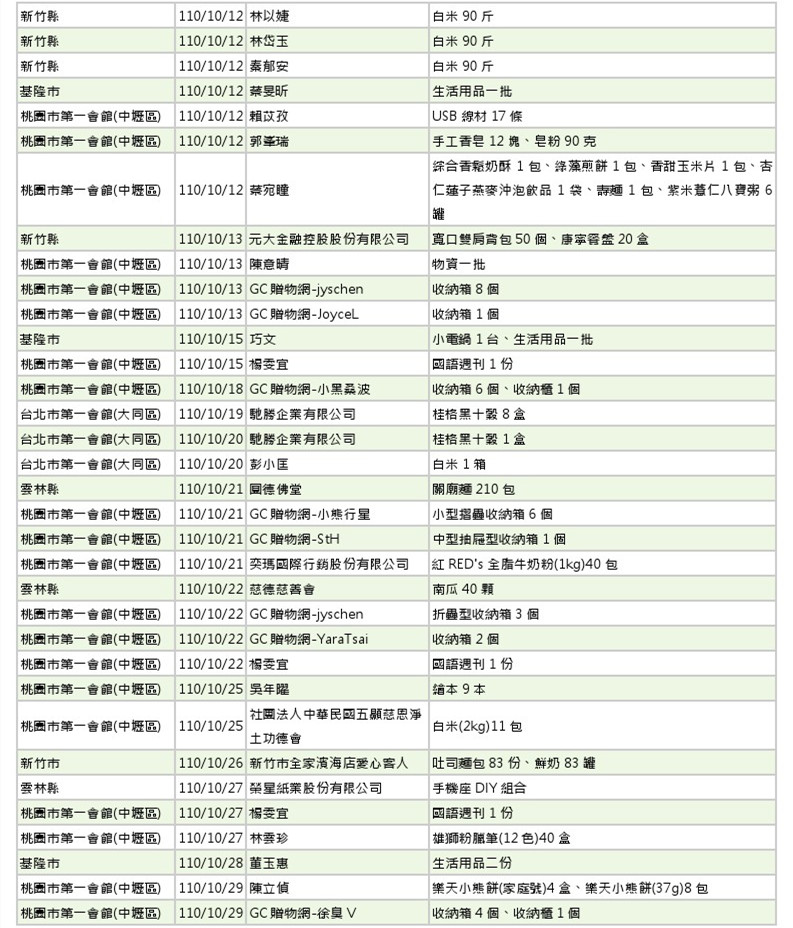 世界和平會110年9-10月愛心物資捐贈徵信-8