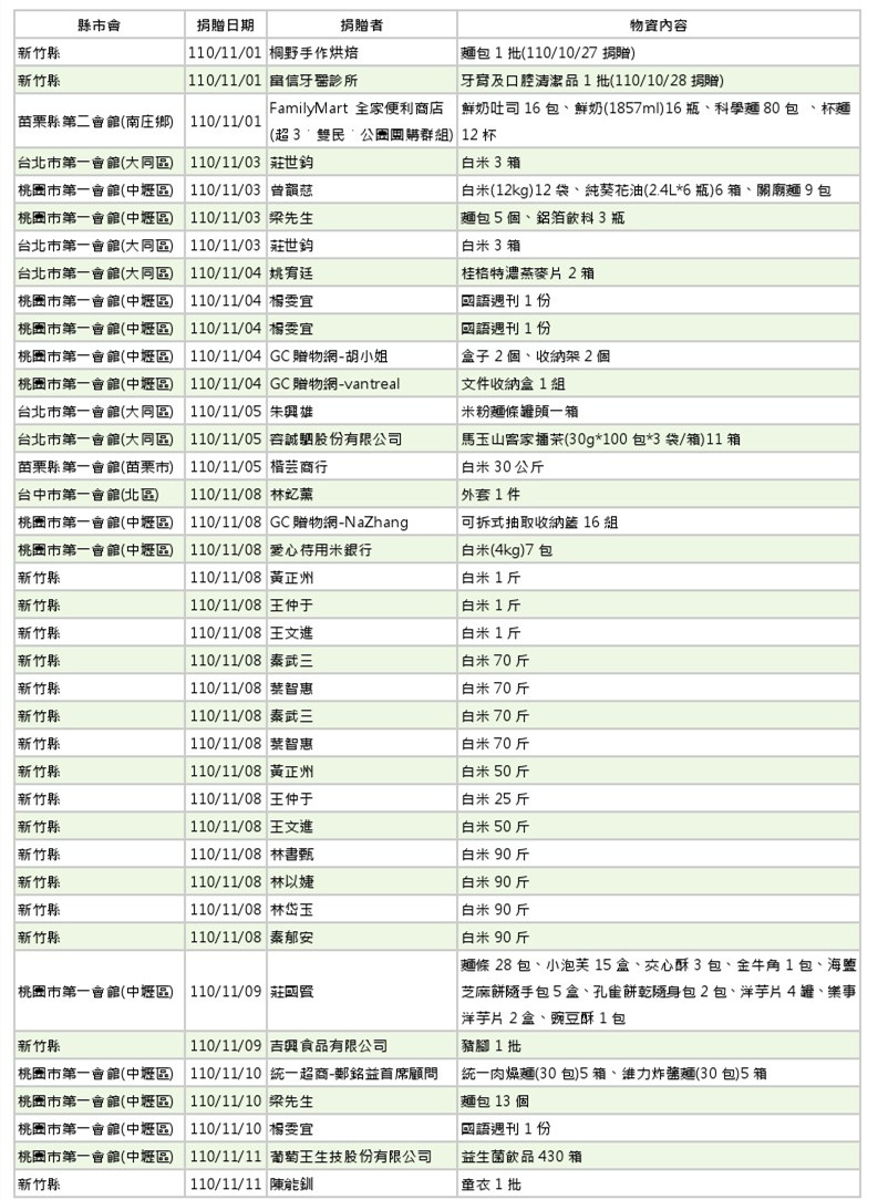 世界和平會110年11-12月愛心物資捐贈徵信-1