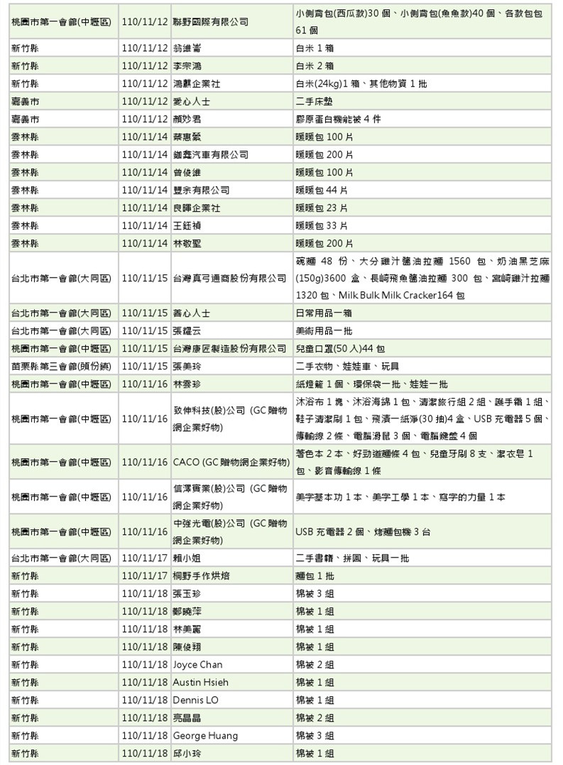 世界和平會110年11-12月愛心物資捐贈徵信-2