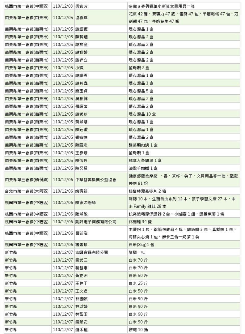 世界和平會110年11-12月愛心物資捐贈徵信-6