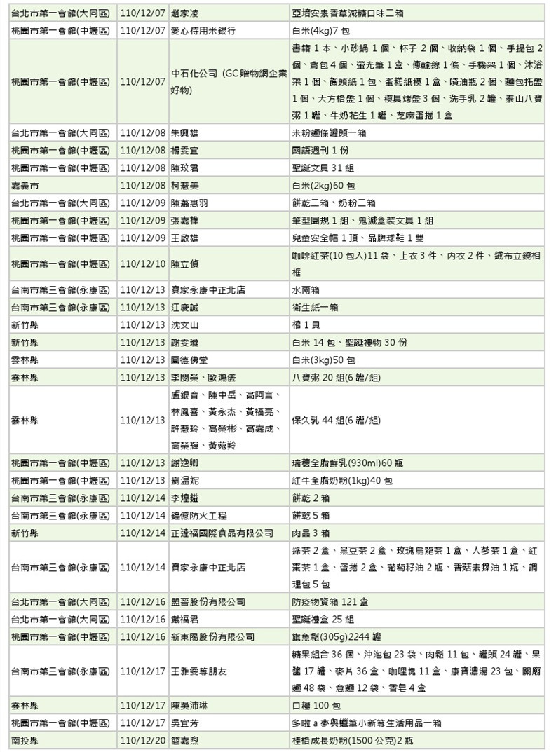 世界和平會110年11-12月愛心物資捐贈徵信-7