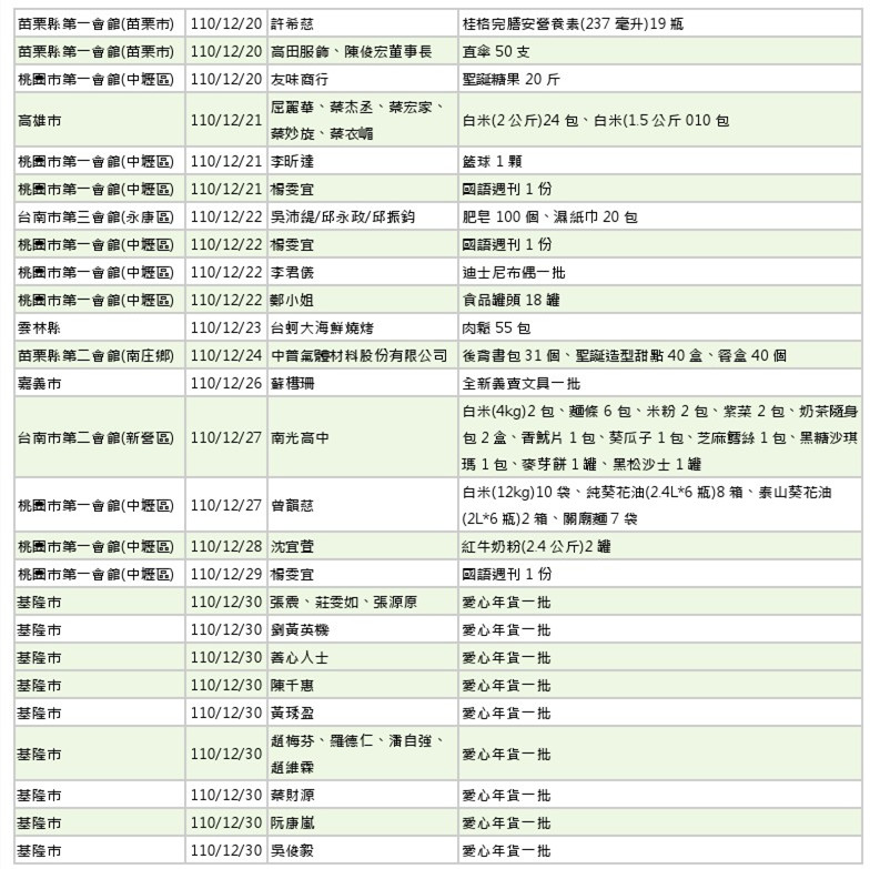 世界和平會110年11-12月愛心物資捐贈徵信-8