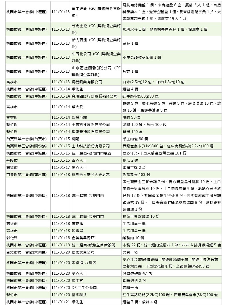 世界和平會111年1-2月愛心物資捐贈徵信-2