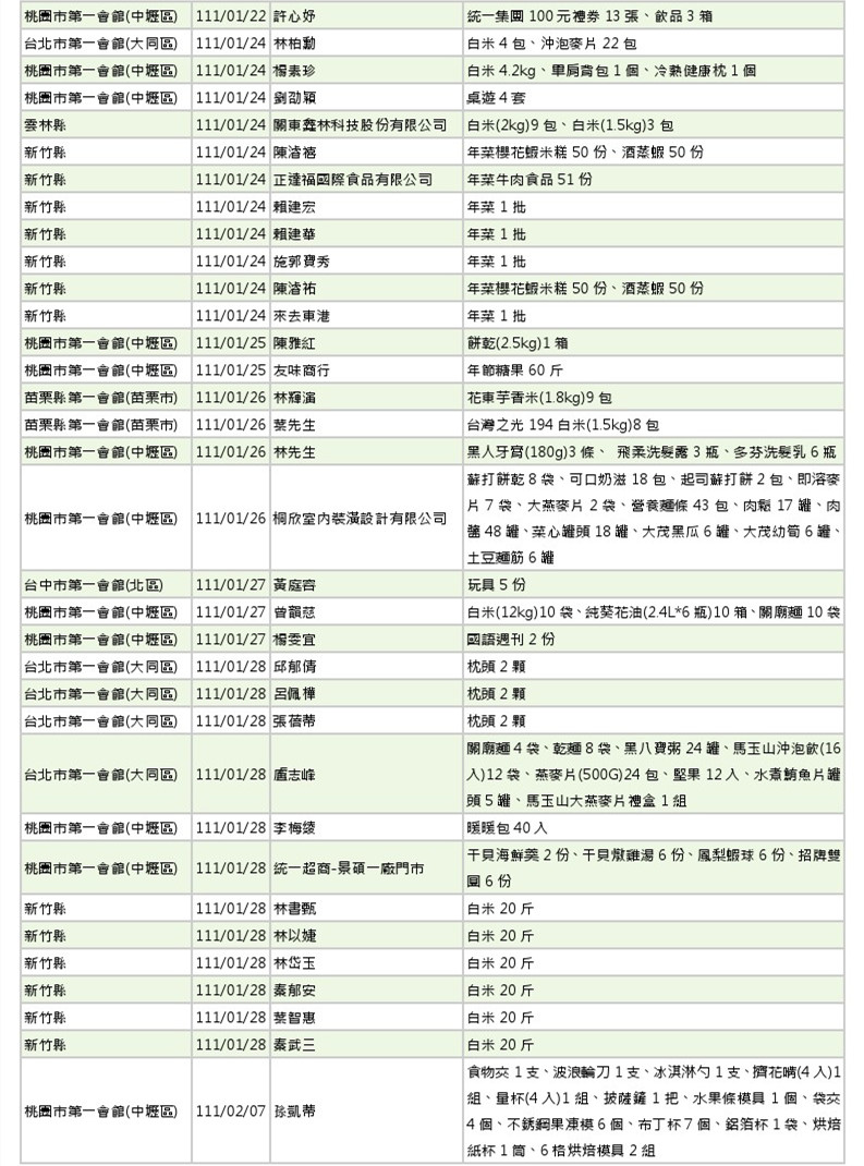 世界和平會111年1-2月愛心物資捐贈徵信-3