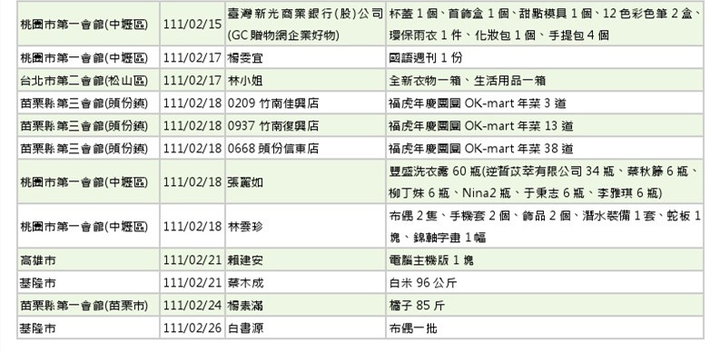 世界和平會111年1-2月愛心物資捐贈徵信-6