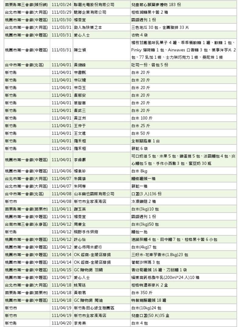 世界和平會111年3-4月愛心物資捐贈徵信-2