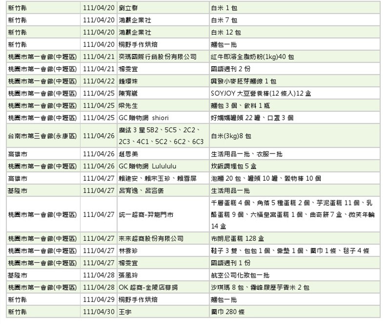 世界和平會111年3-4月愛心物資捐贈徵信-3