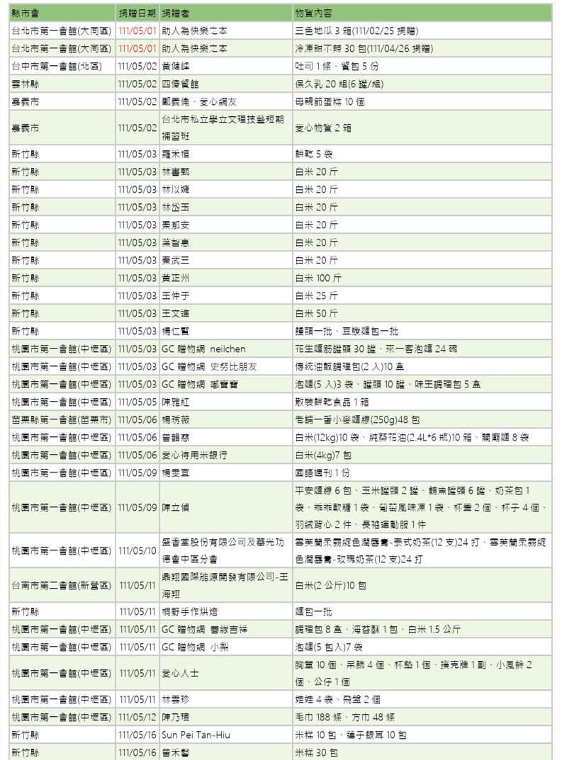 世界和平會111年5-6月愛心物資捐贈徵信-1