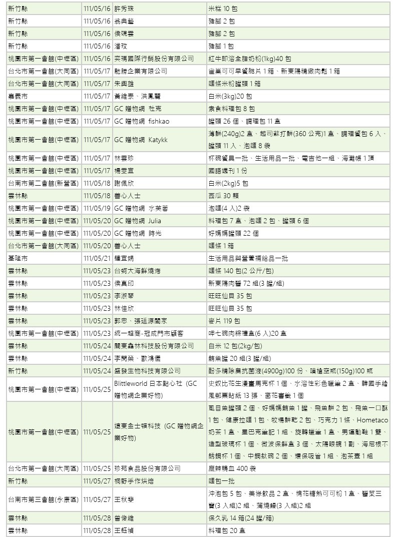 世界和平會111年5-6月愛心物資捐贈徵信-5