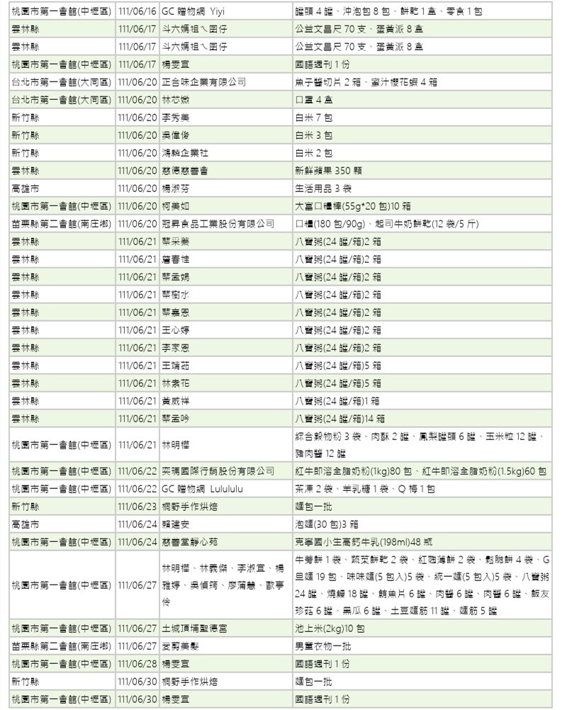 世界和平會111年5-6月愛心物資捐贈徵信-8