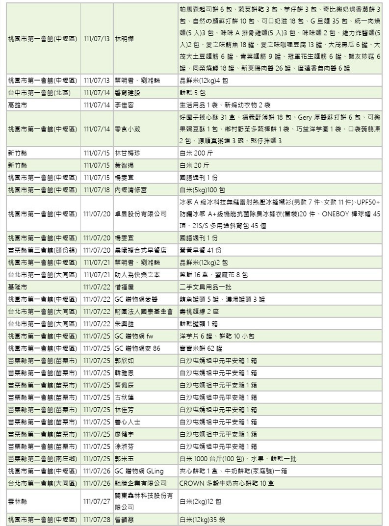 世界和平會111年7-8月愛心物資捐贈徵信-2