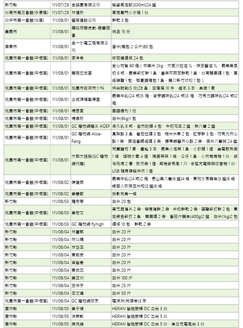 世界和平會111年7-8月愛心物資捐贈徵信-3