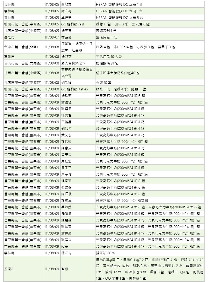 世界和平會111年7-8月愛心物資捐贈徵信-4