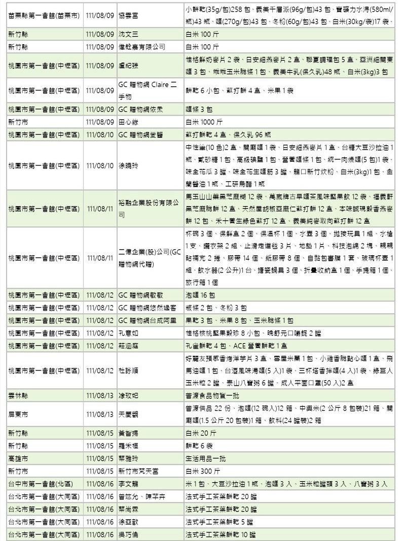 世界和平會111年7-8月愛心物資捐贈徵信-5