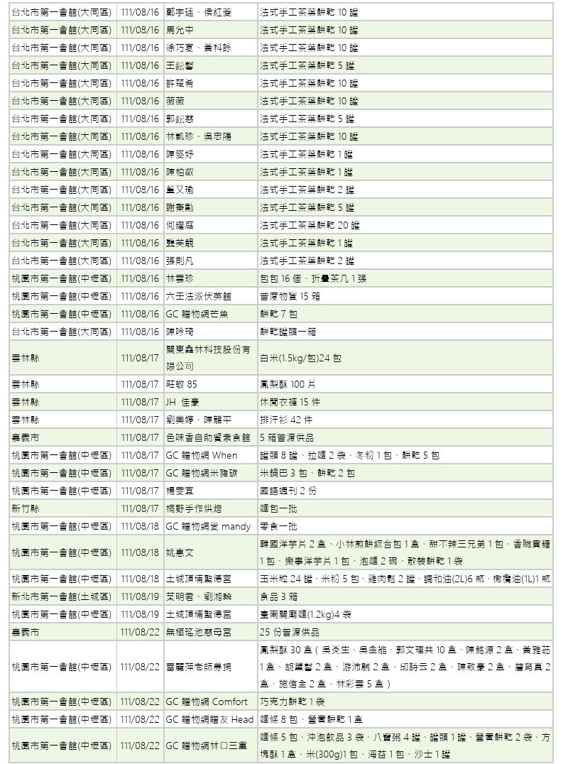 世界和平會111年7-8月愛心物資捐贈徵信-6